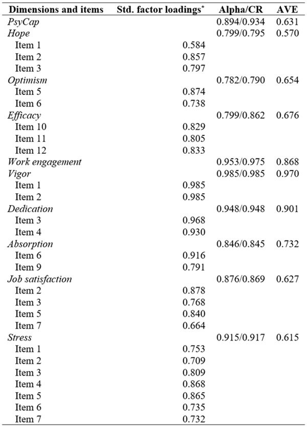 
Factor validity, convergent validity, and reliability
evidence for psychological and job-related constructs
