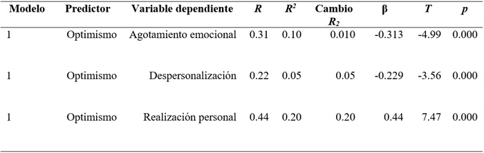 
Modelos de regresi&oacute;n lineal de las dimensiones
de la Esperanza como predictoras de las dimensiones del Desgaste Profesional
