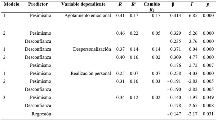 
Modelos de regresi&oacute;n lineal de las dimensiones de la Desesperanza como
predictoras de las dimensiones del Desgaste Profesional
