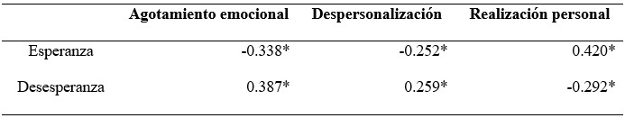 
Correlaciones entre las
escalas del MBI y del TED

