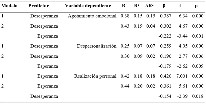 
Modelos de regresi&oacute;n lineal de la esperanza y desesperanza como predictoras
de las dimensiones del desgaste profesional
