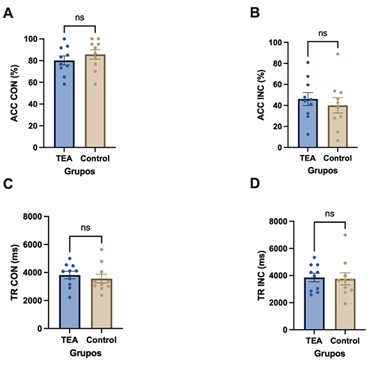 Rendimiento por condici&oacute;n en tarea de reconocimiento de
emociones en el habla. El panel A y B muestran el porcentaje de aciertos en las
condiciones congruencia e incongruencia sem&aacute;ntica-pros&oacute;dica en ambos grupos
respectivamente. El panel C y D muestran el tiempo de respuesta (en
milisegundos) en las condiciones congruencia e incongruencia
sem&aacute;ntica-pros&oacute;dica en ambos grupos respectivamente.