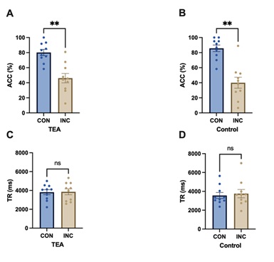 Rendimiento entre condiciones en
cada grupo. El panel A y B muestran el porcentaje de aciertos en las
condiciones congruencia e incongruencia sem&aacute;ntica-pros&oacute;dica para el grupo TEA y
Control respectivamente. El panel C y D muestran el tiempo de respuesta (en
milisegundos) en las condiciones congruencia e incongruencia
sem&aacute;ntica-pros&oacute;dica para el grupo TEA y Control respectivamente.