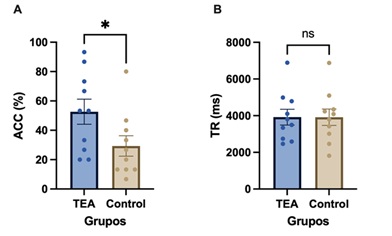 Rendimiento ante combinaci&oacute;n sem&aacute;ntica alegre/prosodia
neutra. (A) Porcentaje de aciertos en ambos grupos. (B) Tiempo de respuesta (en
milisegundos) en ambos grupos. Las barras de error representan el error
est&aacute;ndar de la media.