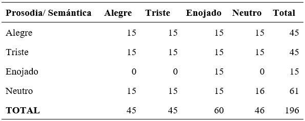 Datos descriptivos de los
participantes