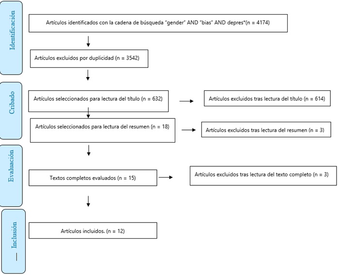 Resumen del proceso de selecci&oacute;n de
art&iacute;culos