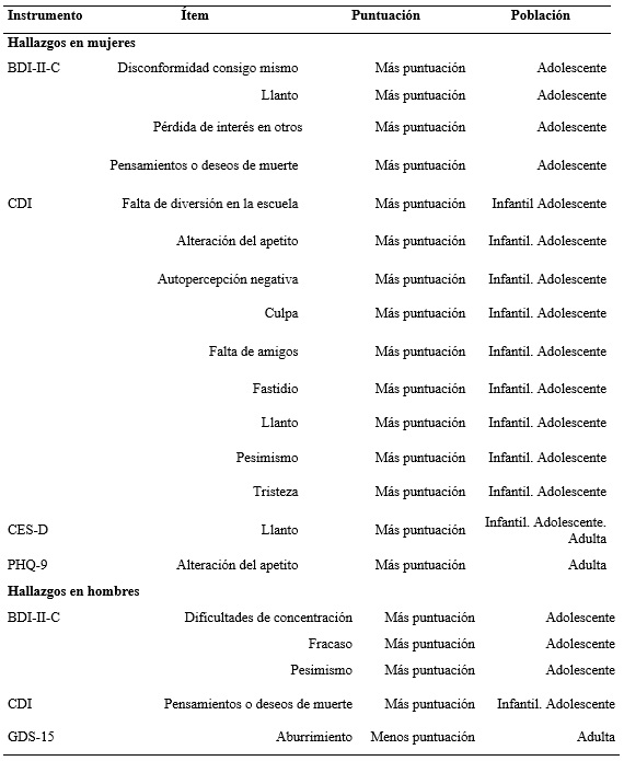Funcionamiento diferencial de &iacute;tems y puntuaci&oacute;n comparativa seg&uacute;n
g&eacute;nero