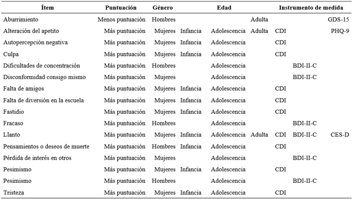 
Sintomatolog&iacute;a asociada a &iacute;tems con funcionamiento diferencial
