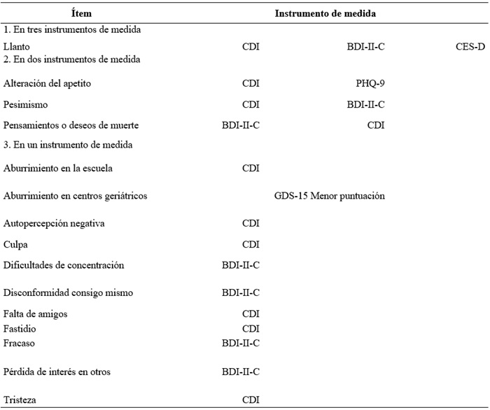 
Incidencia de &iacute;tems con
funcionamiento diferencial en instrumentos de medida de la depresi&oacute;n
