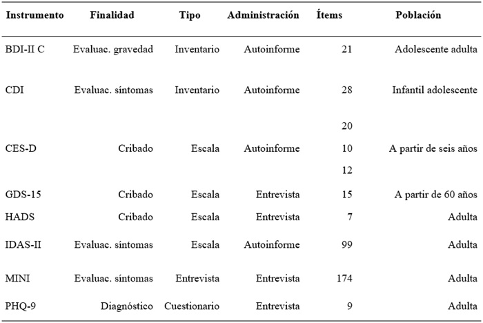 
Instrumentos de medida analizados

