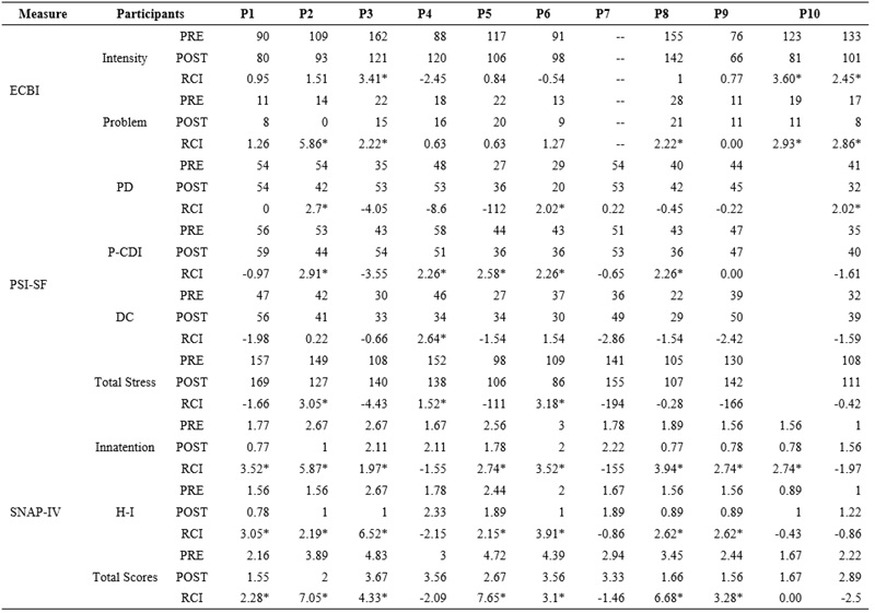
Pretest, posttest, and reliable change index scores for all participants

