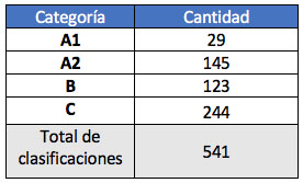 Revistas nacionales indexadas en Publindex, Actualización 2014-II