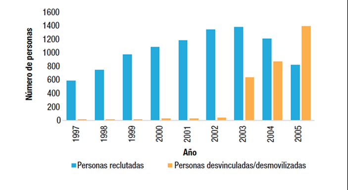 Niños, niñas y adolescentes reclutados
y desvinculados/desmovilizados, 1997-2005