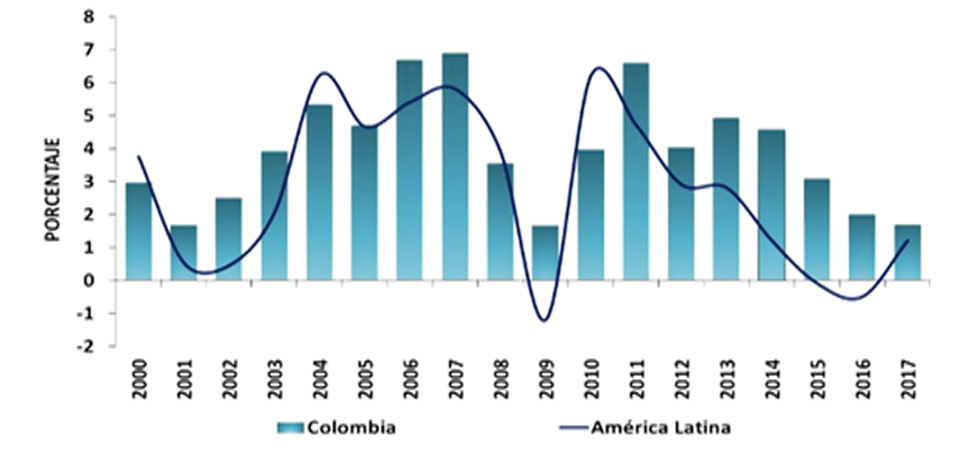 Economic Growth in Colombia and LAC