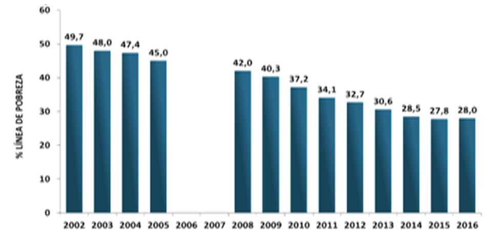 Poverty in Colombia