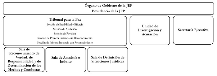 Estructura institucional de la JEP