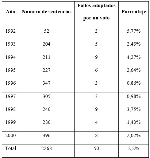 Total de fallos 5-4 (1992-2000)