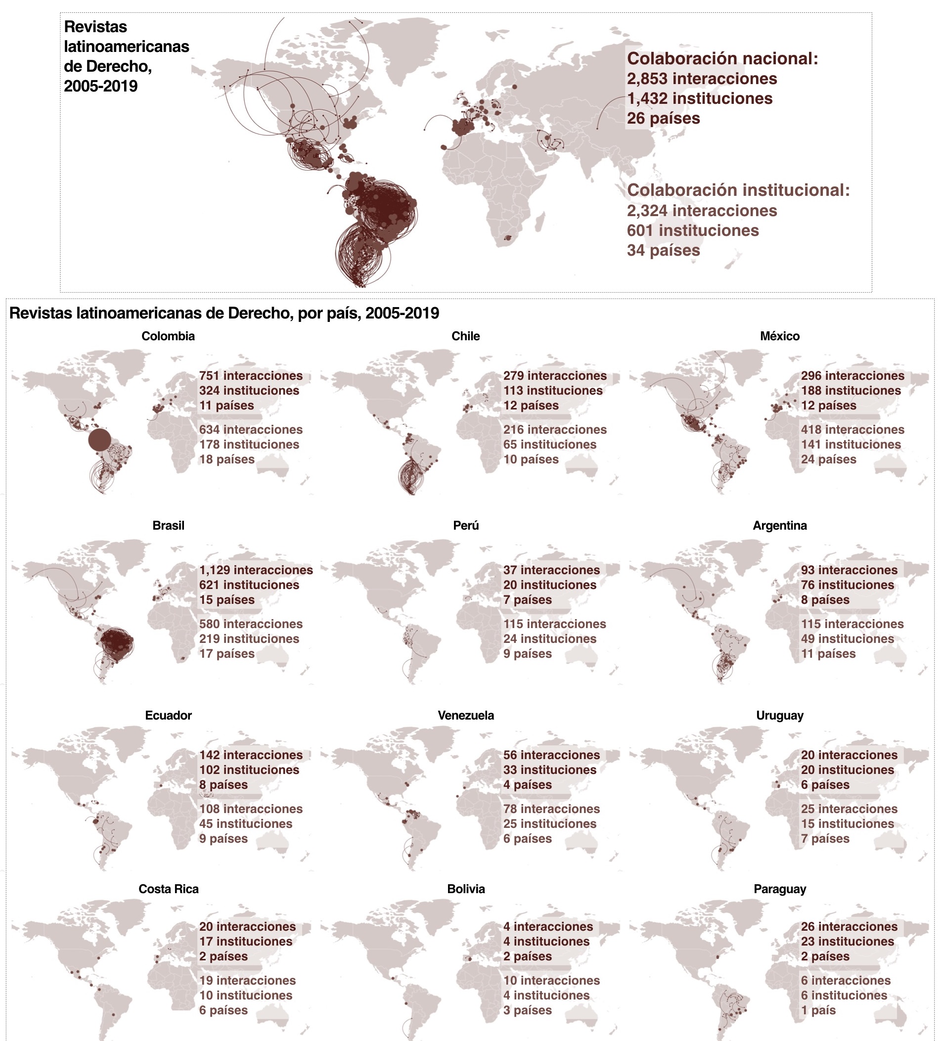 Redes de colaboración nacionales e institucionales en las revistas latinoamericanas de derecho, 2005-2019