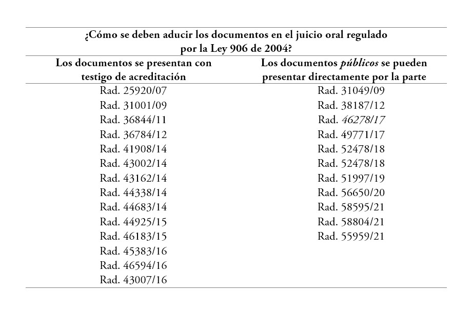 Línea jurisprudencial sobre testigo de acreditación, República de Colombia, Corte Suprema de Justicia