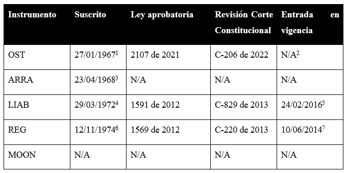 Estado de tratados internacionales en materia espacial suscritos y ratificados por Colombia