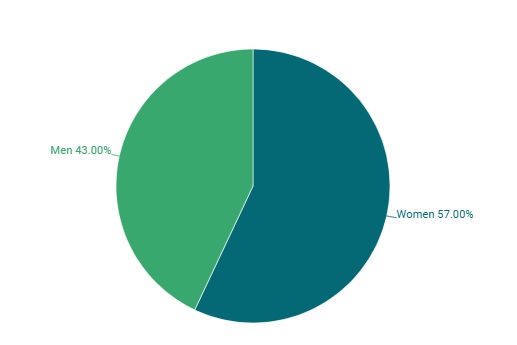 Population with disabilities by sex