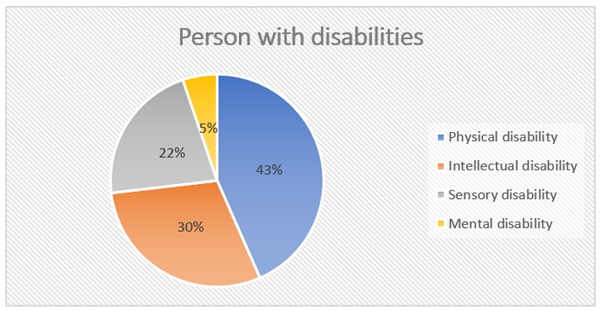 Population with disabilities by
type