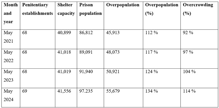 First evaluation. Years after the Peruvian Constitucional
Court issued Ruling No. 05436-2014-PHC/TC (May 26, 2020), the prison reality
presents the following nuances