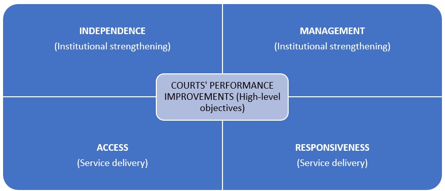 Judicial reform
- Areas and tools for performance improvement