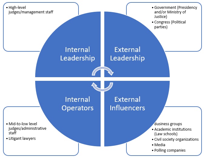 Judicial reform - The decision-making framework (Stakeholders)