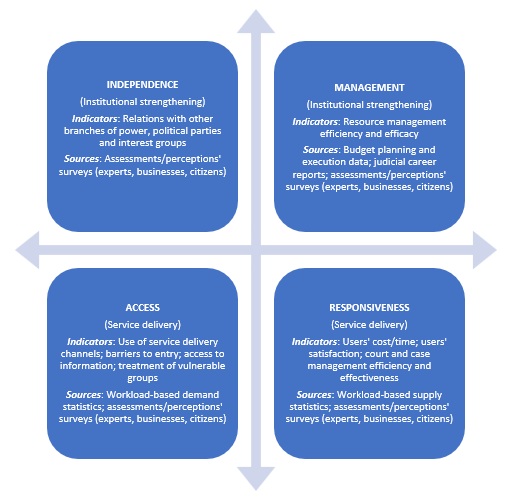 Judicial reforms - Measurement framework
(Performance improvement indicators/sources)