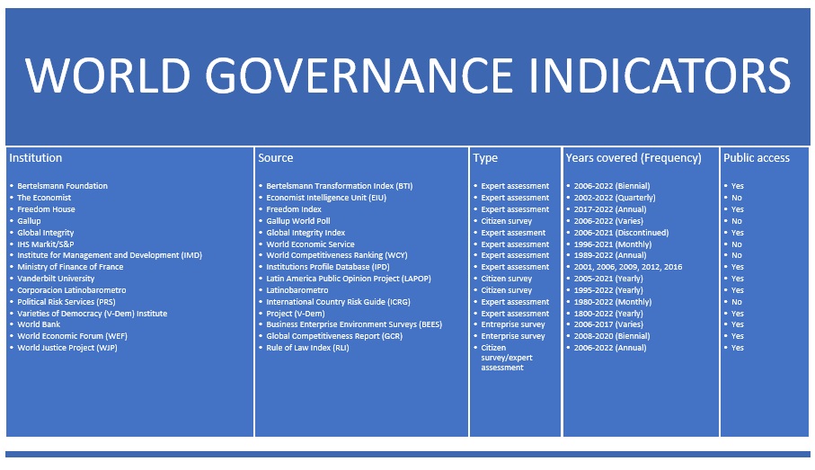 World Bank -
World Governance Indicators (Rule of law indicator sources)