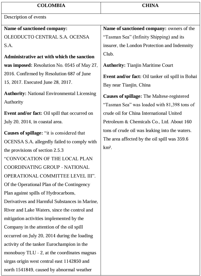 Comparative table of liability for
environmental damage in maritime activities in Colombia and China