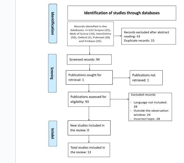  Flowchart of results found