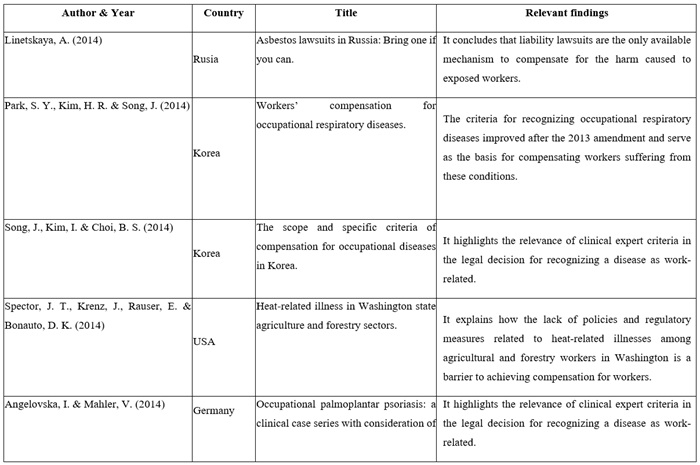  Description of the selected articles