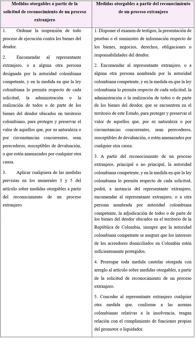 Medidas otorgables a partir de la solicitud y reconocimiento de
un proceso extranjero en un procedimiento principal
