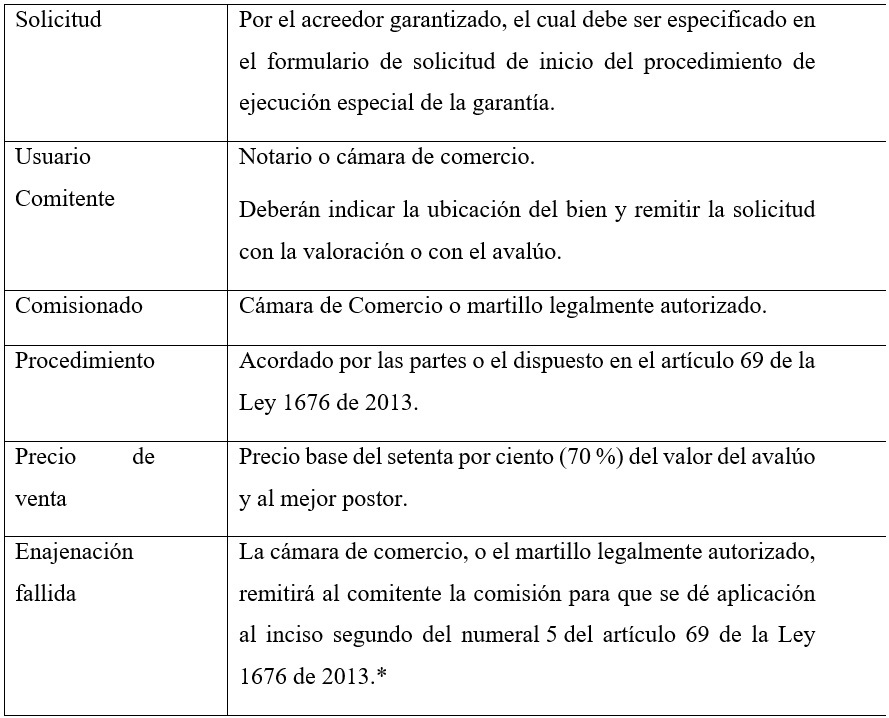  Mecanismo
de enajenación del bien dado en garantía