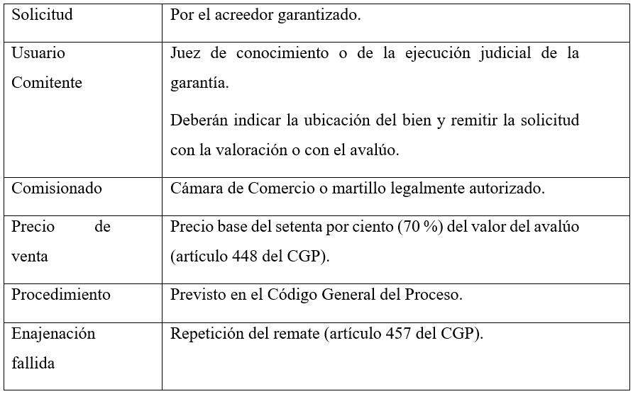  Mecanismo de remate/subasta del bien dado en
garantía